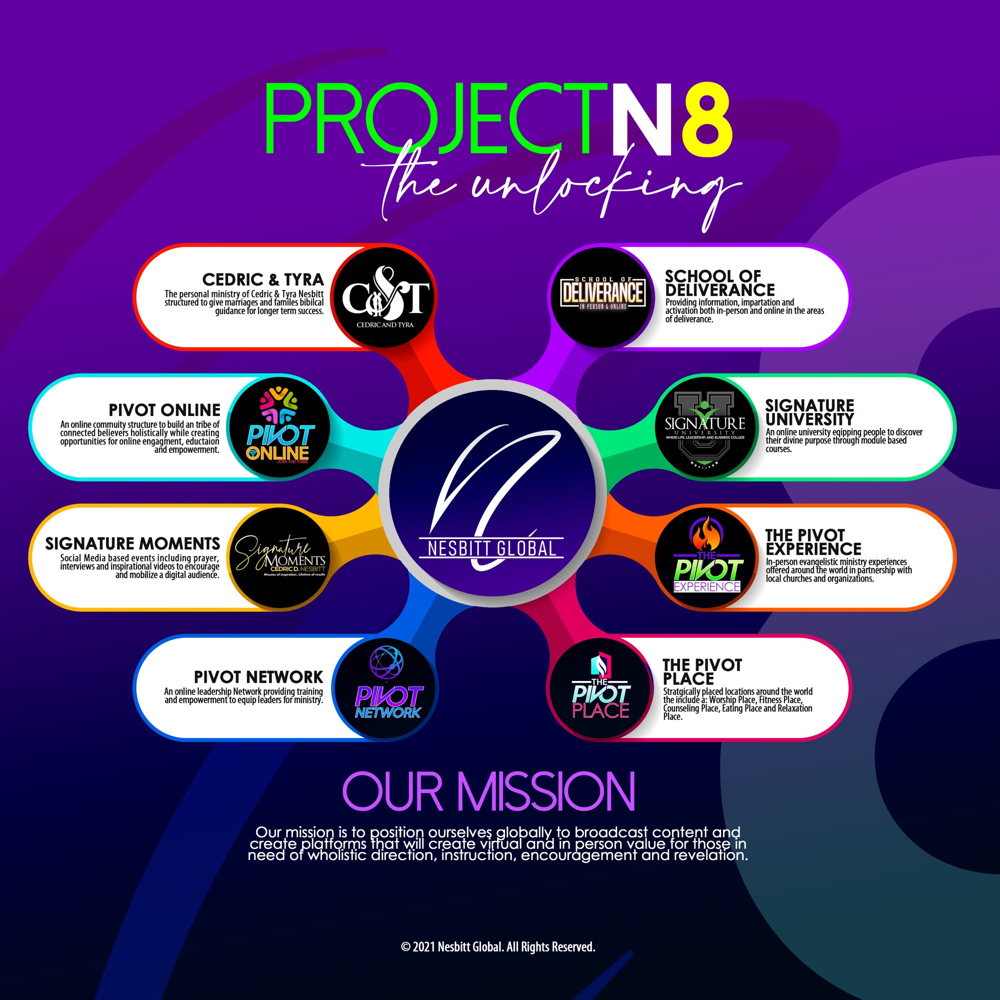 Project N8 'the unlocking' graphic for Nesbitt Global: central logo connected to eight program badges, with an Our Mission statement